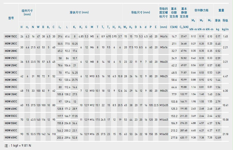 上银直线香蕉视频APP下载型号规格尺寸表之HGW型