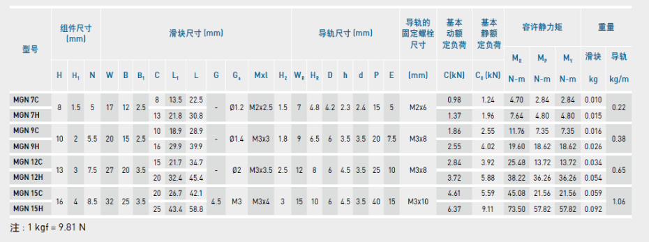 上银微型直线香蕉视频APP下载型号规格尺寸表之一的MGN型