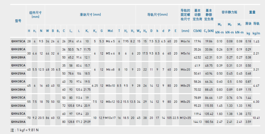 HIWIN上银QH静音式直线香蕉视频APP下载规格尺寸表