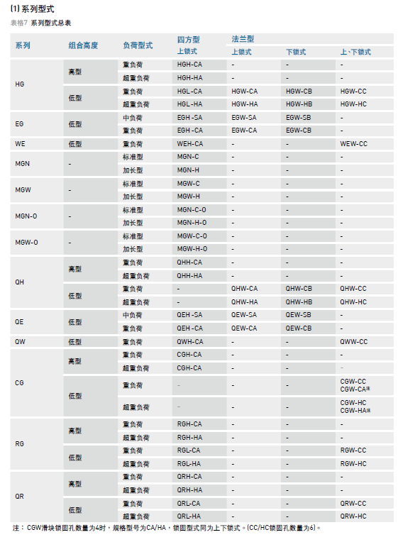 HIWIN上银香蕉视频APP下载型号说明介绍