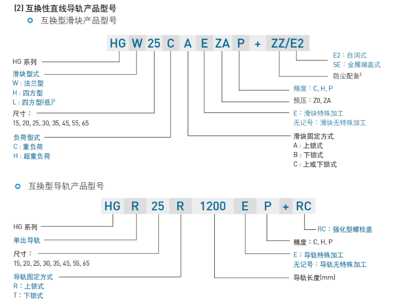 上银直线香蕉视频APP下载型号命名规则互换性
